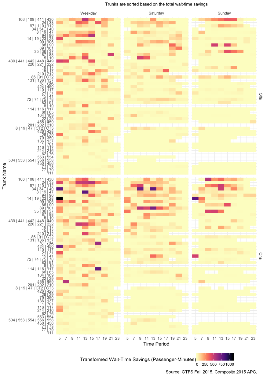 Figure 9 presents transformed total excess wait-time savings by the time of day and trunk. It presents the information for weekdays, Saturdays, and Sundays.